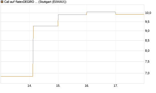 Call auf flatexDEGIRO SE [DZ BANK AG] Chart