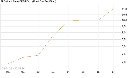 Call auf flatexDEGIRO SE [DZ BANK AG] Chart
