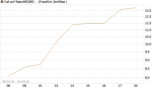 Call auf flatexDEGIRO SE [DZ BANK AG] Chart