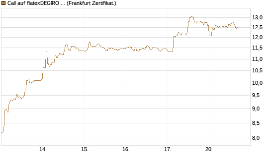 Call auf flatexDEGIRO SE [DZ BANK AG] Chart