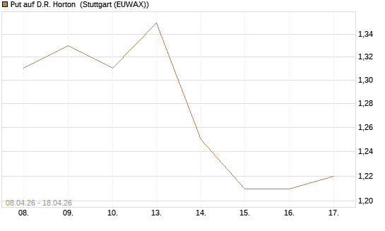 Put auf D.R. Horton [J.P. Morgan Structured Products B.V.] Chart