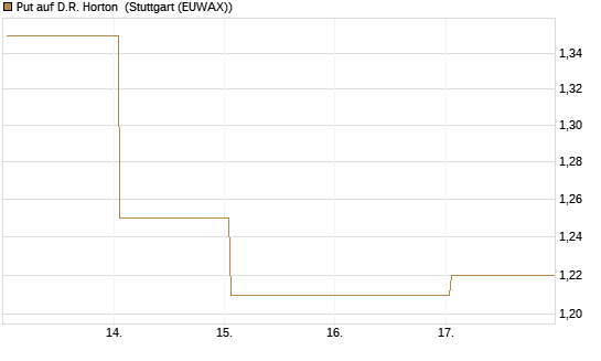 Put auf D.R. Horton [J.P. Morgan Structured Products B.V.] Chart