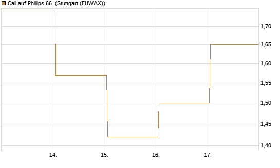Call auf Phillips 66 [J.P. Morgan Structured Products B.V.] Chart