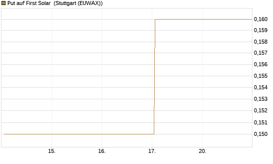 Put auf First Solar [J.P. Morgan Structured Products B.V.] Chart