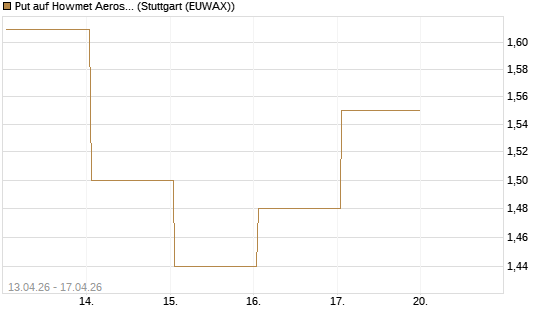 Put auf Howmet Aerospace [J.P. Morgan Structured Products B.V.] Chart
