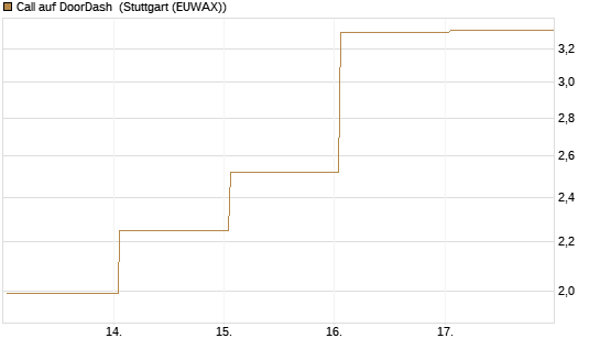 Call auf DoorDash [J.P. Morgan Structured Products B.V.] Chart