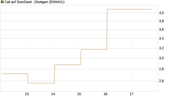 Call auf DoorDash [J.P. Morgan Structured Products B.V.] Chart