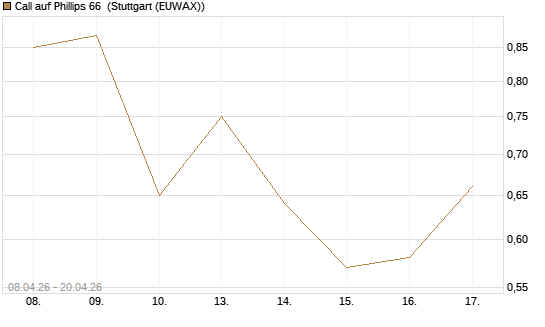 Call auf Phillips 66 [J.P. Morgan Structured Products B.V.] Chart