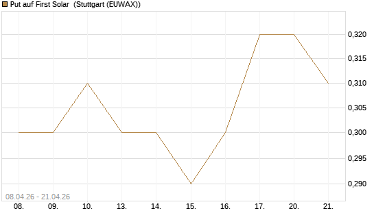 Put auf First Solar [J.P. Morgan Structured Products B.V.] Chart