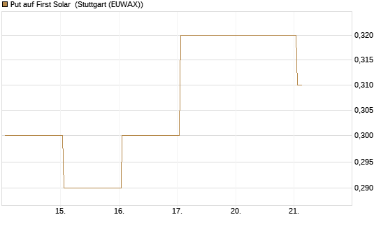 Put auf First Solar [J.P. Morgan Structured Products B.V.] Chart