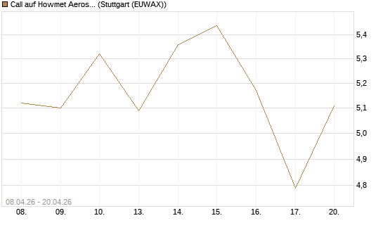 Call auf Howmet Aerospace [J.P. Morgan Structured Products B.V.] Chart