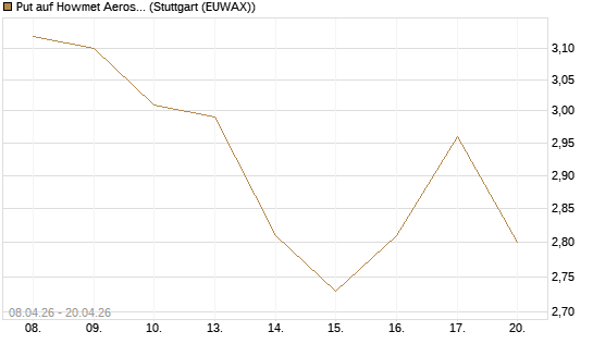 Put auf Howmet Aerospace [J.P. Morgan Structured Products B.V.] Chart