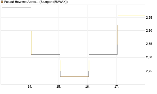 Put auf Howmet Aerospace [J.P. Morgan Structured Products B.V.] Chart