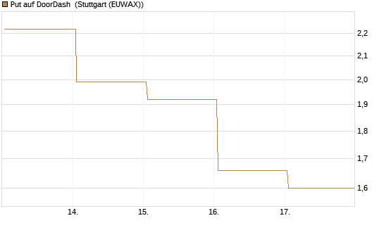 Put auf DoorDash [J.P. Morgan Structured Products B.V.] Chart