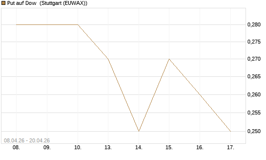 Put auf Dow [J.P. Morgan Structured Products B.V.] Chart