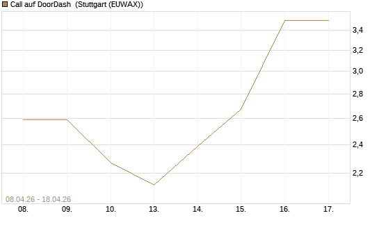 Call auf DoorDash [J.P. Morgan Structured Products B.V.] Chart