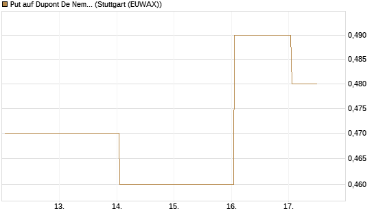Put auf Dupont De Nemours [J.P. Morgan Structured Products B.V.] Chart