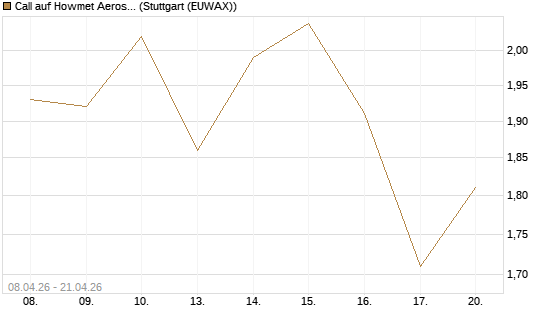 Call auf Howmet Aerospace [J.P. Morgan Structured Products B.V.] Chart