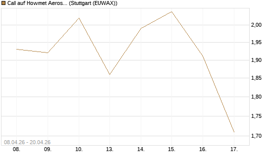 Call auf Howmet Aerospace [J.P. Morgan Structured Products B.V.] Chart