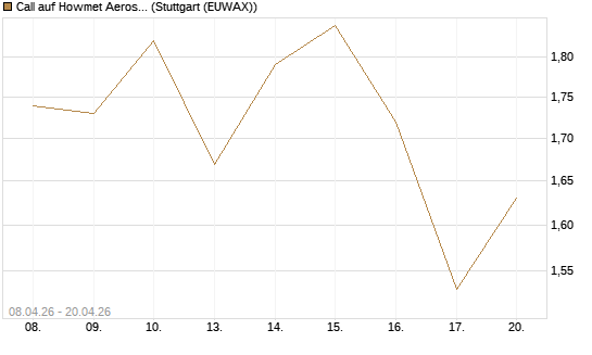 Call auf Howmet Aerospace [J.P. Morgan Structured Products B.V.] Chart