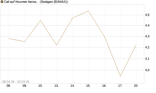 Call auf Howmet Aerospace [J.P. Morgan Structured Products B.V.] Chart