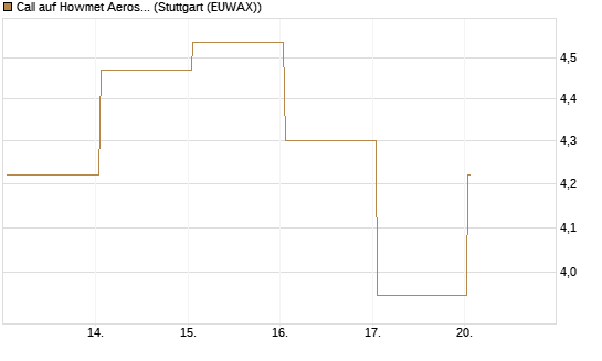 Call auf Howmet Aerospace [J.P. Morgan Structured Products B.V.] Chart