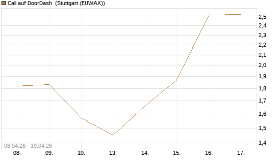 Call auf DoorDash [J.P. Morgan Structured Products B.V.] Chart