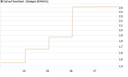 Call auf DoorDash [J.P. Morgan Structured Products B.V.] Chart