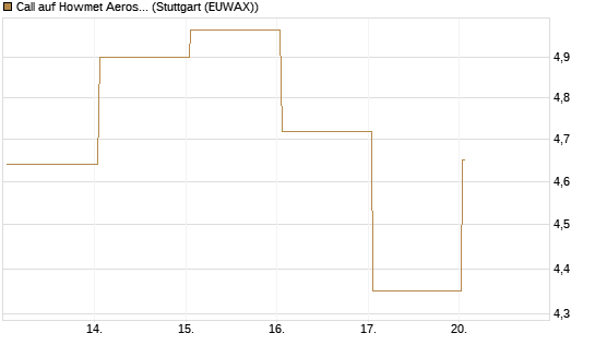 Call auf Howmet Aerospace [J.P. Morgan Structured Products B.V.] Chart