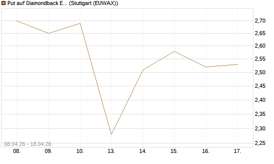 Put auf Diamondback Energy, Inc. - Commmon Stock [J.P. Morgan Structured Products B.V.] Chart