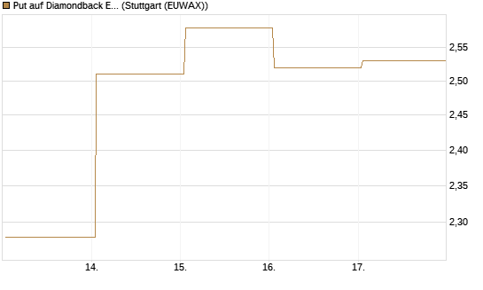 Put auf Diamondback Energy, Inc. - Commmon Stock [J.P. Morgan Structured Products B.V.] Chart