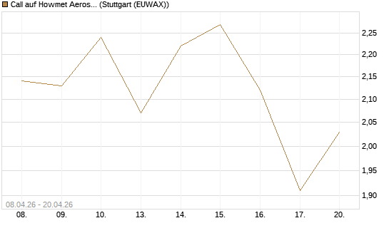 Call auf Howmet Aerospace [J.P. Morgan Structured Products B.V.] Chart