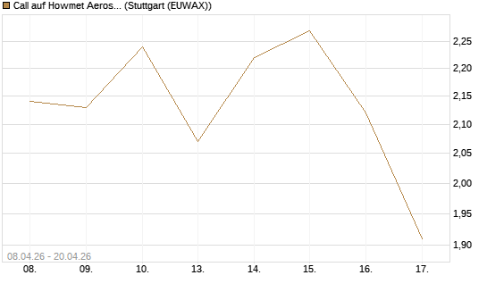 Call auf Howmet Aerospace [J.P. Morgan Structured Products B.V.] Chart