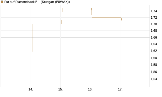 Put auf Diamondback Energy, Inc. - Commmon Stock [J.P. Morgan Structured Products B.V.] Chart