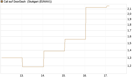 Call auf DoorDash [J.P. Morgan Structured Products B.V.] Chart