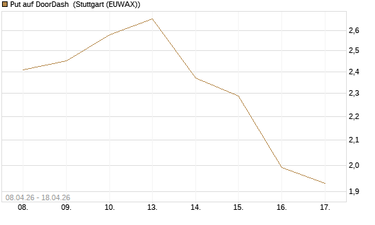 Put auf DoorDash [J.P. Morgan Structured Products B.V.] Chart