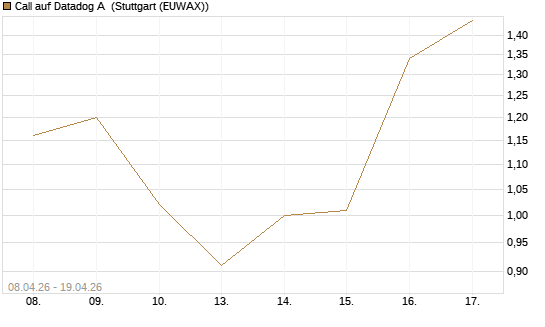 Call auf Datadog A [J.P. Morgan Structured Products B.V.] Chart