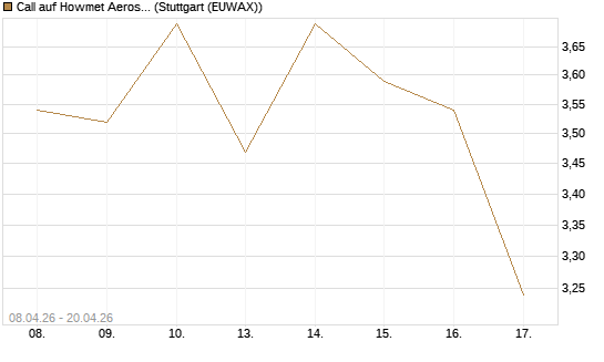Call auf Howmet Aerospace [J.P. Morgan Structured Products B.V.] Chart