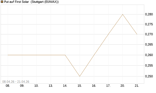 Put auf First Solar [J.P. Morgan Structured Products B.V.] Chart