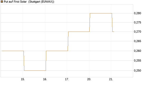 Put auf First Solar [J.P. Morgan Structured Products B.V.] Chart