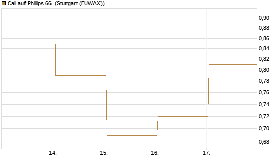 Call auf Phillips 66 [J.P. Morgan Structured Products B.V.] Chart
