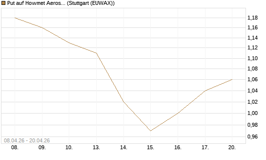 Put auf Howmet Aerospace [J.P. Morgan Structured Products B.V.] Chart