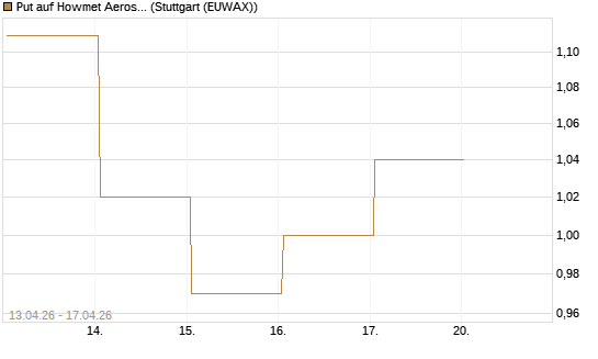 Put auf Howmet Aerospace [J.P. Morgan Structured Products B.V.] Chart