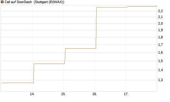 Call auf DoorDash [J.P. Morgan Structured Products B.V.] Chart