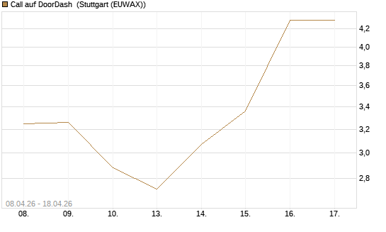 Call auf DoorDash [J.P. Morgan Structured Products B.V.] Chart