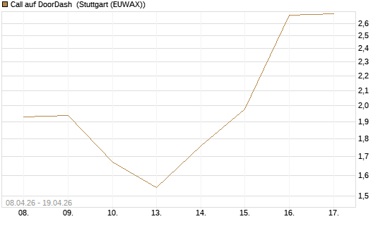 Call auf DoorDash [J.P. Morgan Structured Products B.V.] Chart