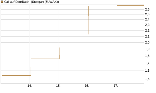 Call auf DoorDash [J.P. Morgan Structured Products B.V.] Chart