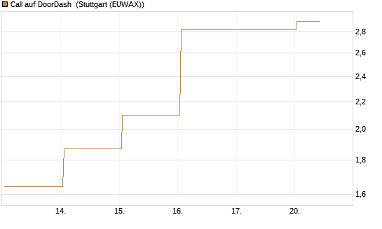 Call auf DoorDash [J.P. Morgan Structured Products B.V.] Chart