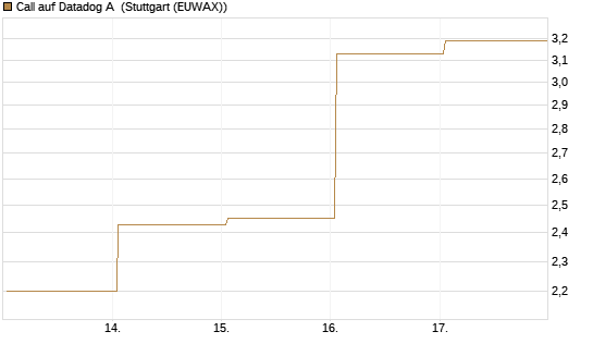 Call auf Datadog A [J.P. Morgan Structured Products B.V.] Chart