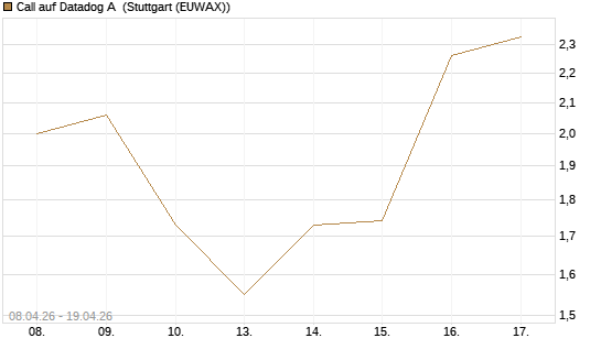 Call auf Datadog A [J.P. Morgan Structured Products B.V.] Chart